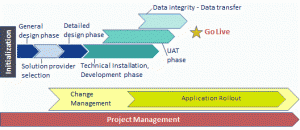 Management Information System Project
